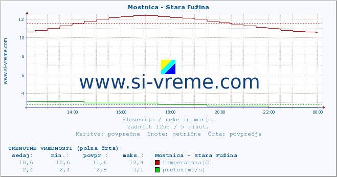 POVPREČJE :: Mostnica - Stara Fužina :: temperatura | pretok | višina :: zadnji dan / 5 minut.