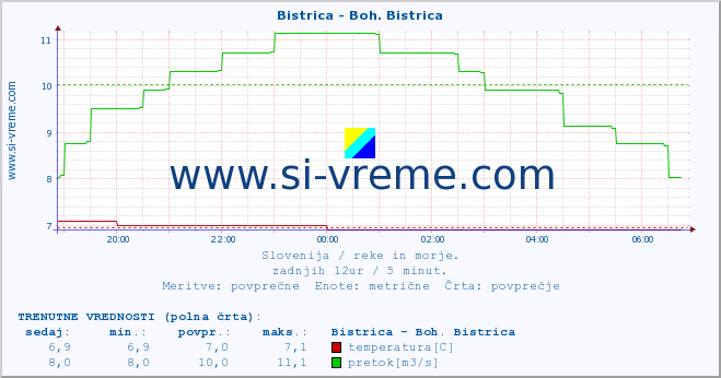 POVPREČJE :: Bistrica - Boh. Bistrica :: temperatura | pretok | višina :: zadnji dan / 5 minut.