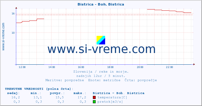 POVPREČJE :: Bistrica - Boh. Bistrica :: temperatura | pretok | višina :: zadnji dan / 5 minut.