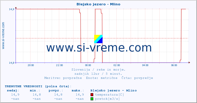 POVPREČJE :: Blejsko jezero - Mlino :: temperatura | pretok | višina :: zadnji dan / 5 minut.