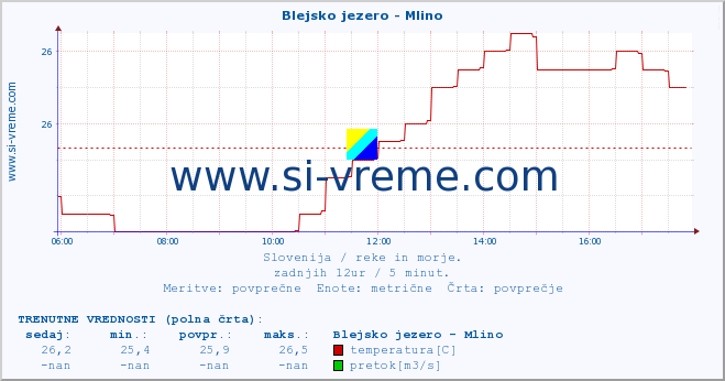 POVPREČJE :: Blejsko jezero - Mlino :: temperatura | pretok | višina :: zadnji dan / 5 minut.