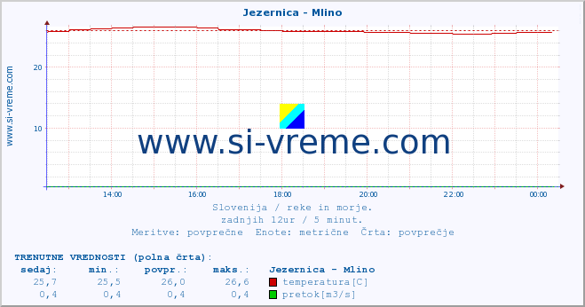 POVPREČJE :: Jezernica - Mlino :: temperatura | pretok | višina :: zadnji dan / 5 minut.