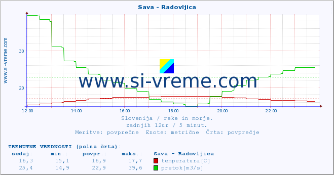 POVPREČJE :: Sava - Radovljica :: temperatura | pretok | višina :: zadnji dan / 5 minut.