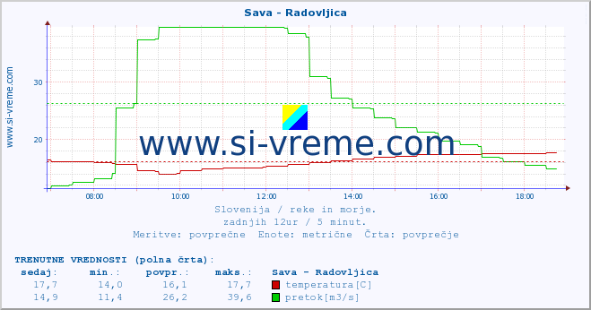 POVPREČJE :: Sava - Radovljica :: temperatura | pretok | višina :: zadnji dan / 5 minut.