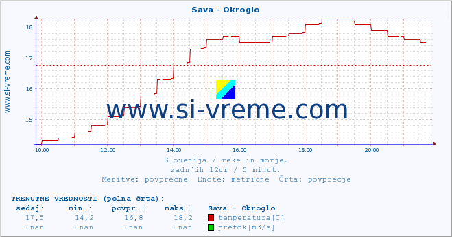 POVPREČJE :: Sava - Okroglo :: temperatura | pretok | višina :: zadnji dan / 5 minut.