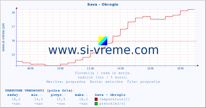 POVPREČJE :: Sava - Okroglo :: temperatura | pretok | višina :: zadnji dan / 5 minut.