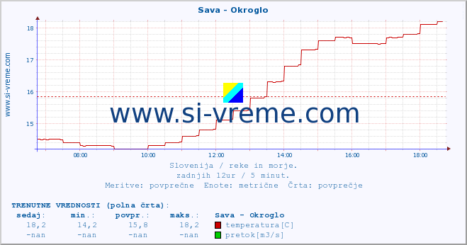 POVPREČJE :: Sava - Okroglo :: temperatura | pretok | višina :: zadnji dan / 5 minut.