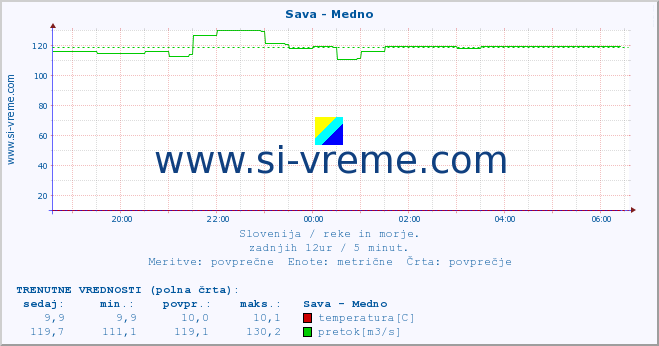 POVPREČJE :: Sava - Medno :: temperatura | pretok | višina :: zadnji dan / 5 minut.