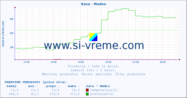 POVPREČJE :: Sava - Medno :: temperatura | pretok | višina :: zadnji dan / 5 minut.