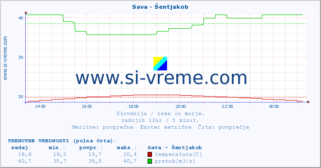 POVPREČJE :: Sava - Šentjakob :: temperatura | pretok | višina :: zadnji dan / 5 minut.