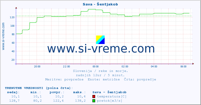 POVPREČJE :: Sava - Šentjakob :: temperatura | pretok | višina :: zadnji dan / 5 minut.