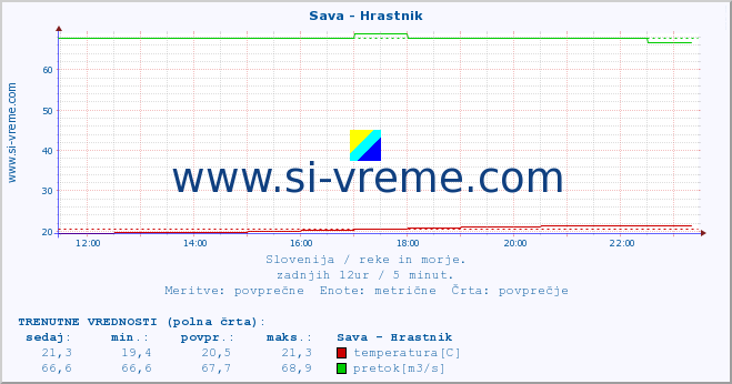 POVPREČJE :: Sava - Hrastnik :: temperatura | pretok | višina :: zadnji dan / 5 minut.