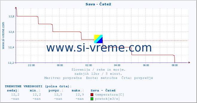 POVPREČJE :: Sava - Čatež :: temperatura | pretok | višina :: zadnji dan / 5 minut.