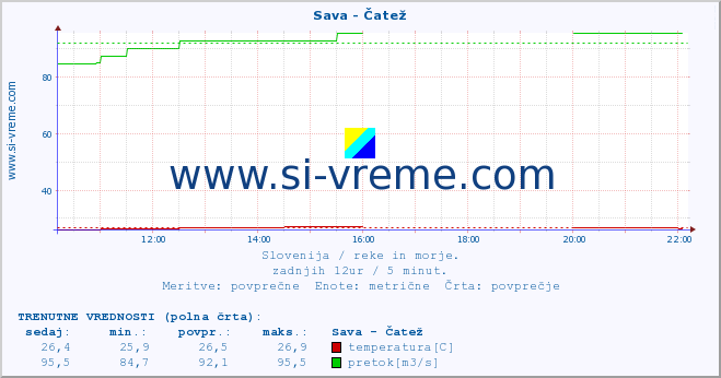 POVPREČJE :: Sava - Čatež :: temperatura | pretok | višina :: zadnji dan / 5 minut.