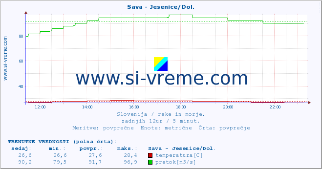 POVPREČJE :: Sava - Jesenice/Dol. :: temperatura | pretok | višina :: zadnji dan / 5 minut.