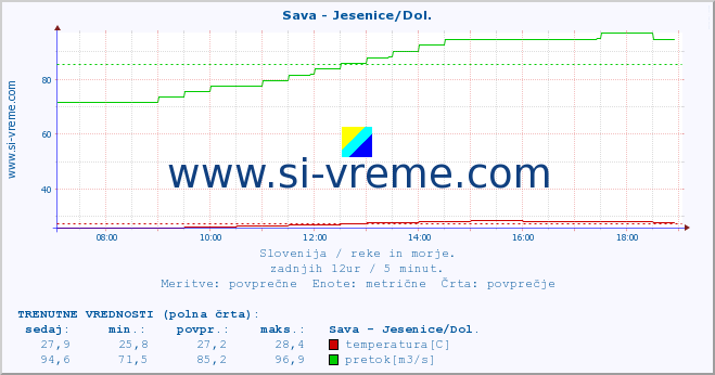 POVPREČJE :: Sava - Jesenice/Dol. :: temperatura | pretok | višina :: zadnji dan / 5 minut.