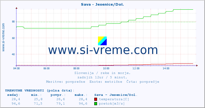 POVPREČJE :: Sava - Jesenice/Dol. :: temperatura | pretok | višina :: zadnji dan / 5 minut.