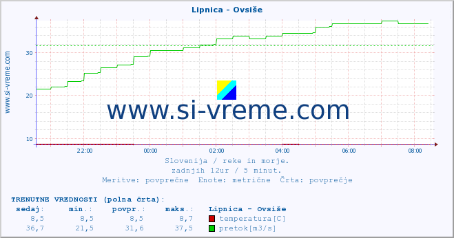 POVPREČJE :: Lipnica - Ovsiše :: temperatura | pretok | višina :: zadnji dan / 5 minut.