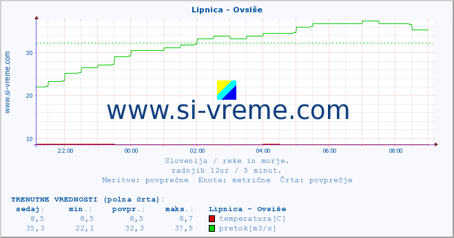 POVPREČJE :: Lipnica - Ovsiše :: temperatura | pretok | višina :: zadnji dan / 5 minut.