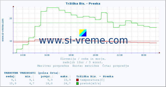 POVPREČJE :: Tržiška Bis. - Preska :: temperatura | pretok | višina :: zadnji dan / 5 minut.