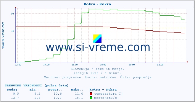 POVPREČJE :: Kokra - Kokra :: temperatura | pretok | višina :: zadnji dan / 5 minut.