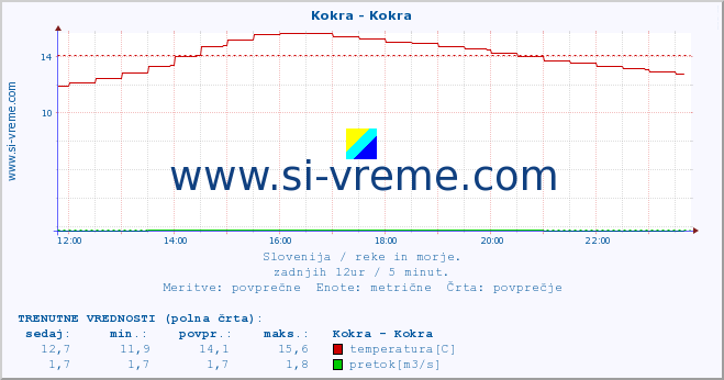 POVPREČJE :: Kokra - Kokra :: temperatura | pretok | višina :: zadnji dan / 5 minut.