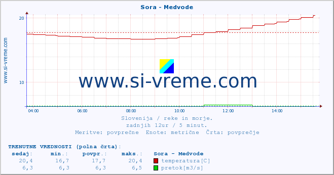 POVPREČJE :: Sora - Medvode :: temperatura | pretok | višina :: zadnji dan / 5 minut.