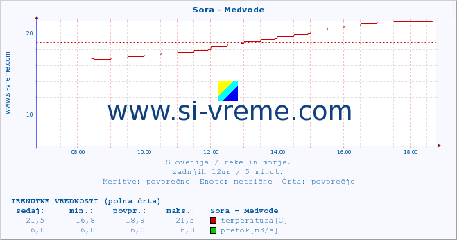 POVPREČJE :: Sora - Medvode :: temperatura | pretok | višina :: zadnji dan / 5 minut.