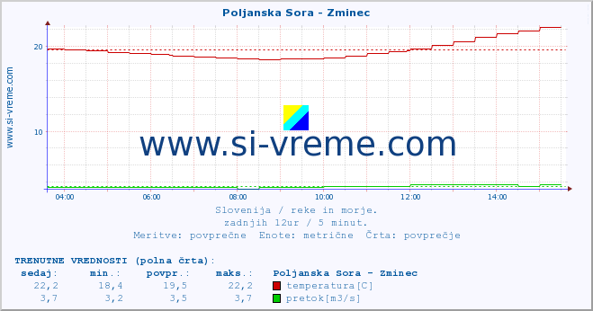 POVPREČJE :: Poljanska Sora - Zminec :: temperatura | pretok | višina :: zadnji dan / 5 minut.