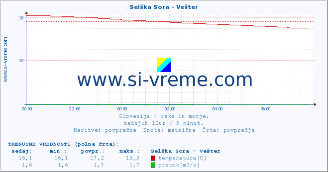 POVPREČJE :: Selška Sora - Vešter :: temperatura | pretok | višina :: zadnji dan / 5 minut.