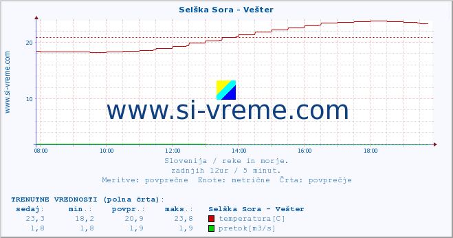 POVPREČJE :: Selška Sora - Vešter :: temperatura | pretok | višina :: zadnji dan / 5 minut.