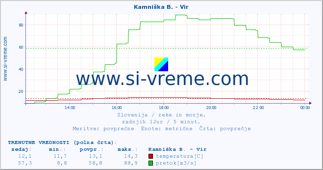 POVPREČJE :: Kamniška B. - Vir :: temperatura | pretok | višina :: zadnji dan / 5 minut.