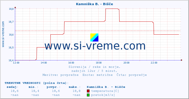 POVPREČJE :: Kamniška B. - Bišče :: temperatura | pretok | višina :: zadnji dan / 5 minut.