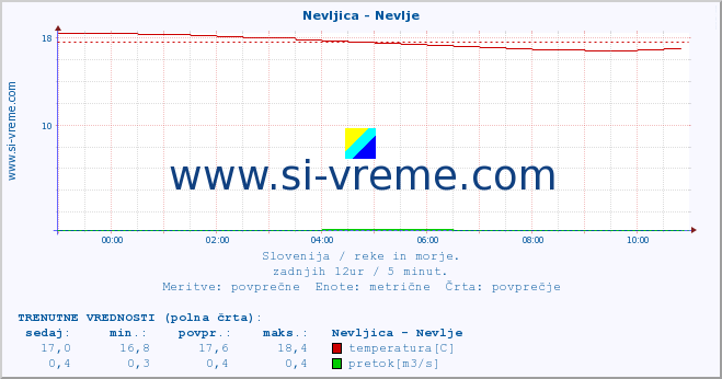 POVPREČJE :: Nevljica - Nevlje :: temperatura | pretok | višina :: zadnji dan / 5 minut.