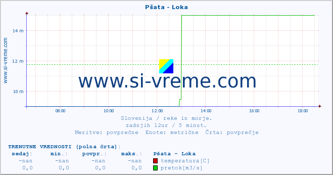 POVPREČJE :: Pšata - Loka :: temperatura | pretok | višina :: zadnji dan / 5 minut.