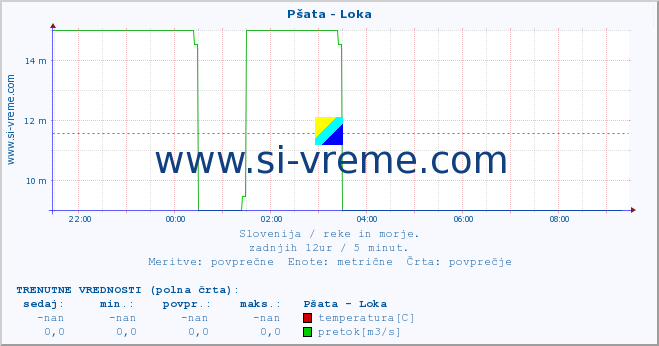 POVPREČJE :: Pšata - Loka :: temperatura | pretok | višina :: zadnji dan / 5 minut.