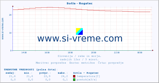 POVPREČJE :: Sotla - Rogatec :: temperatura | pretok | višina :: zadnji dan / 5 minut.