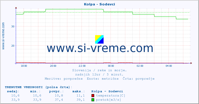 POVPREČJE :: Kolpa - Sodevci :: temperatura | pretok | višina :: zadnji dan / 5 minut.