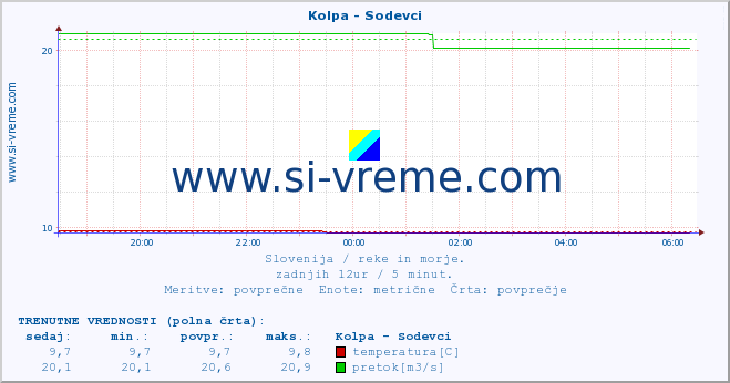 POVPREČJE :: Kolpa - Sodevci :: temperatura | pretok | višina :: zadnji dan / 5 minut.