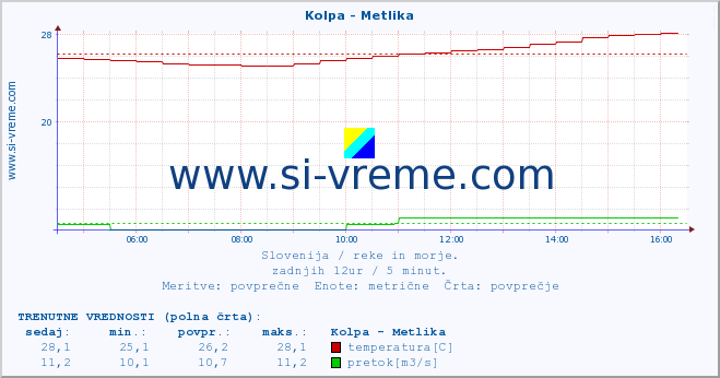 POVPREČJE :: Kolpa - Metlika :: temperatura | pretok | višina :: zadnji dan / 5 minut.