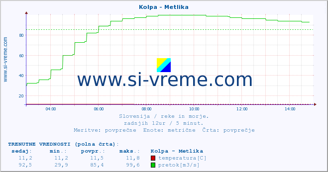 POVPREČJE :: Kolpa - Metlika :: temperatura | pretok | višina :: zadnji dan / 5 minut.