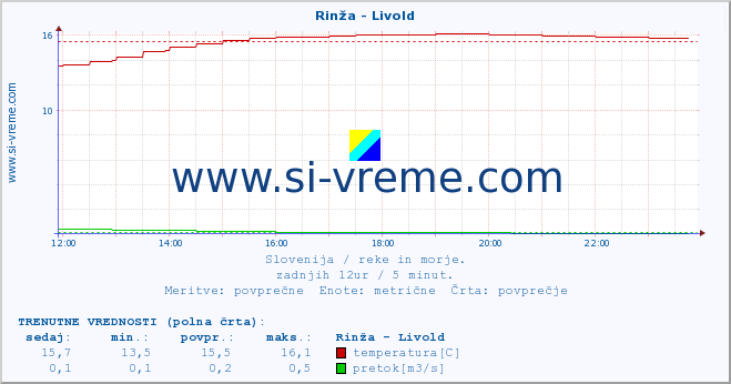 POVPREČJE :: Rinža - Livold :: temperatura | pretok | višina :: zadnji dan / 5 minut.