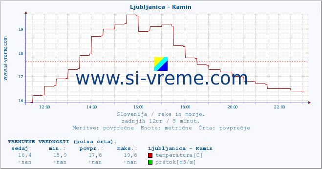 POVPREČJE :: Ljubljanica - Kamin :: temperatura | pretok | višina :: zadnji dan / 5 minut.