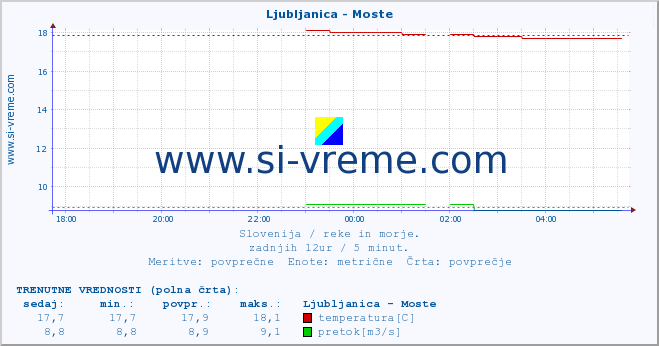 POVPREČJE :: Ljubljanica - Moste :: temperatura | pretok | višina :: zadnji dan / 5 minut.