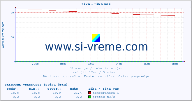 POVPREČJE :: Iška - Iška vas :: temperatura | pretok | višina :: zadnji dan / 5 minut.