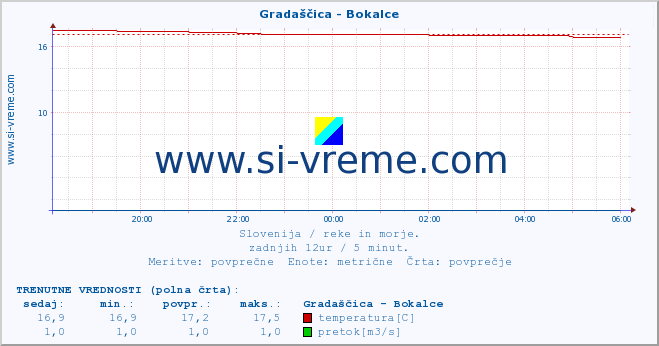 POVPREČJE :: Gradaščica - Bokalce :: temperatura | pretok | višina :: zadnji dan / 5 minut.