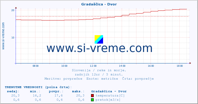 POVPREČJE :: Gradaščica - Dvor :: temperatura | pretok | višina :: zadnji dan / 5 minut.