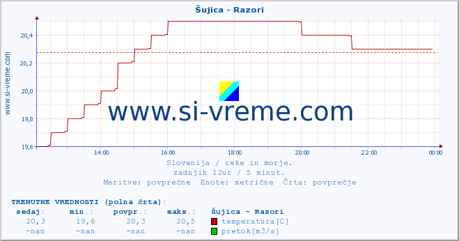 POVPREČJE :: Šujica - Razori :: temperatura | pretok | višina :: zadnji dan / 5 minut.