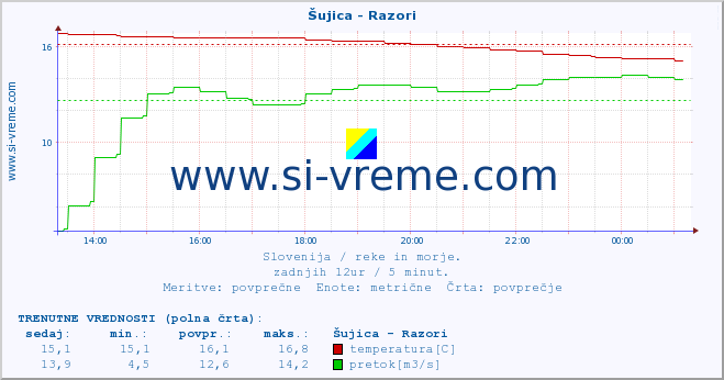 POVPREČJE :: Šujica - Razori :: temperatura | pretok | višina :: zadnji dan / 5 minut.