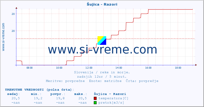 POVPREČJE :: Šujica - Razori :: temperatura | pretok | višina :: zadnji dan / 5 minut.